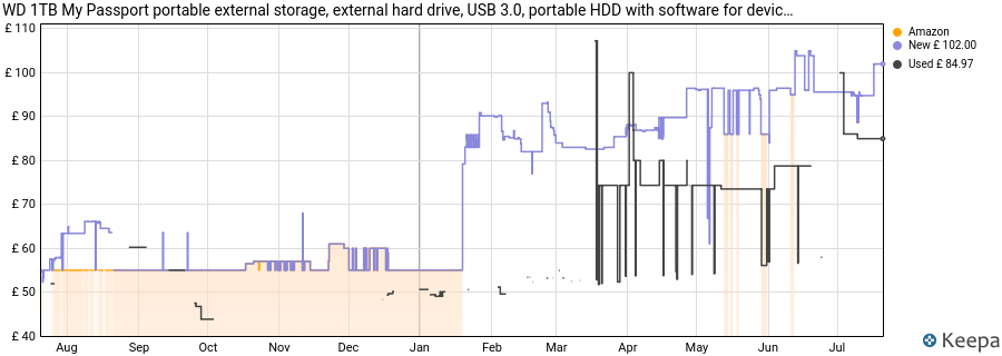 WD 1TB My Passport portable external storage, external hard drive, USB 3.0, portable HDD with software for device management, backup and password protection, works with PC, Xbox &Playstation, Black price history (last 12 months)