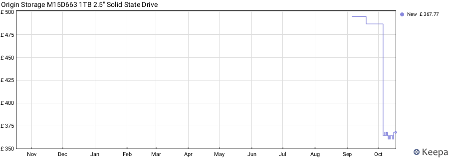 Origin Storage M15D663 1TB 2.5" Solid State Drive price history (last 12 months)