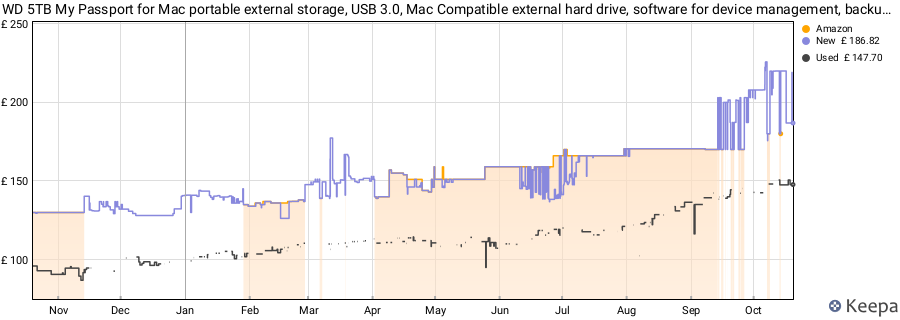 WD 5TB My Passport for Mac portable external storage, USB 3.0, Mac Compatible external hard drive, software for device management, backup and password protection, Time Machine Ready, Midnight Blue price history (last 12 months)