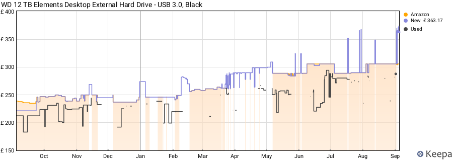 WD 12 TB Elements Desktop External Hard Drive - USB 3.0, Black price history (last 12 months)