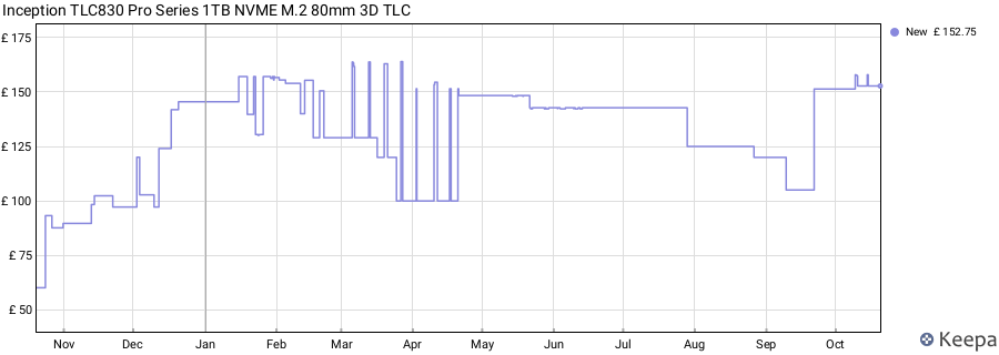 Inception TLC830 Pro Series 1TB NVME M.2 80mm 3D TLC price history (last 12 months)