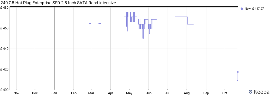 240 GB Hot Plug Enterprise SSD 2.5-Inch SATA Read intensive price history (last 12 months)