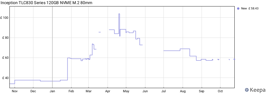 Inception TLC830 Series 120GB NVME M.2 80mm price history (last 12 months)