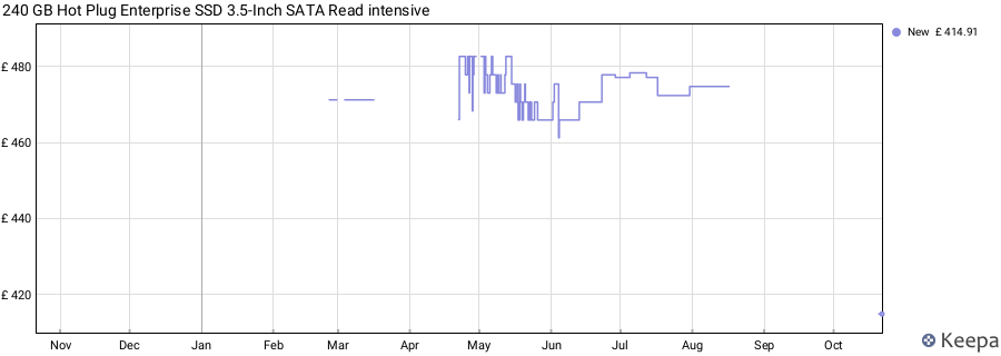 240 GB Hot Plug Enterprise SSD 3.5-Inch SATA Read intensive price history (last 12 months)
