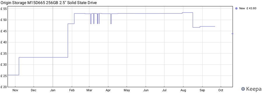 Origin Storage M15D665 256GB 2.5" Solid State Drive price history (last 12 months)