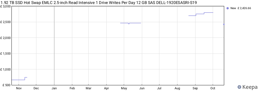 1.92 TB SSD Hot Swap EMLC 2.5-inch Read Intensive 1 Drive Writes Per Day 12 GB SAS DELL-1920ESASRI-S19 price history (last 12 months)