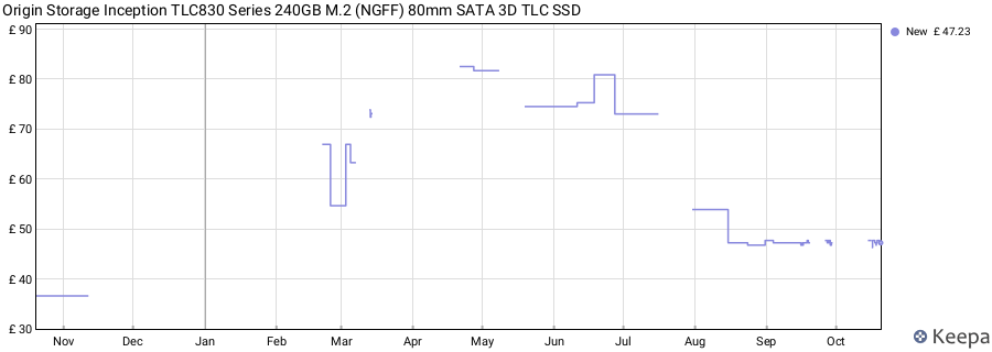 Origin Storage Inception TLC830 Series 240GB M.2 (NGFF) 80mm SATA 3D TLC SSD price history (last 12 months)
