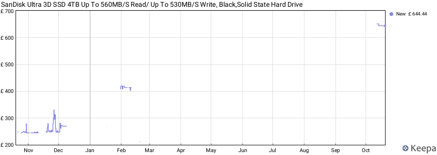 SanDisk Ultra 3D SSD 4TB Up To 560MB/S Read/ Up To 530MB/S Write, Black,Solid State Hard Drive price history (last 12 months)