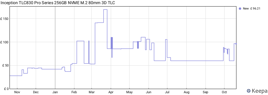 Inception TLC830 Pro Series 256GB NVME M.2 80mm 3D TLC price history (last 12 months)