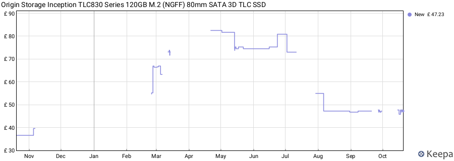 Origin Storage Inception TLC830 Series 120GB M.2 (NGFF) 80mm SATA 3D TLC SSD price history (last 12 months)