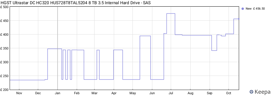 HGST Ultrastar DC HC320 HUS728T8TAL5204 8 TB 3.5 Internal Hard Drive - SAS price history (last 12 months)