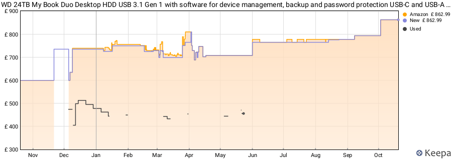 WD 24TB My Book Duo Desktop HDD USB 3.1 Gen 1 with software for device management, backup and password protection USB-C and USB-A cables RAID 0/1, JBOD price history (last 12 months)