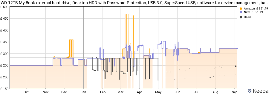 WD 12TB My Book external hard drive, Desktop HDD with Password Protection, USB 3.0, SuperSpeed USB, software for device management, backup, hardware encryption, works with PC and Mac, Black price history (last 12 months)