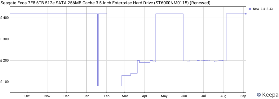 Seagate Exos 7E8 6TB 512e SATA 256MB Cache 3.5-Inch Enterprise Hard Drive (ST6000NM0115) (Renewed) price history (last 12 months)