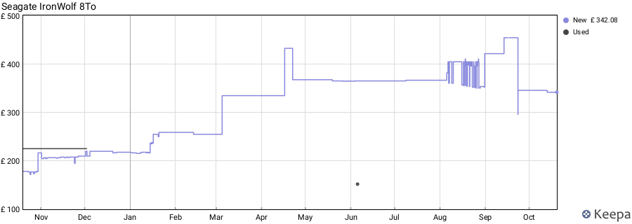 Seagate IronWolf 8To price history (last 12 months)