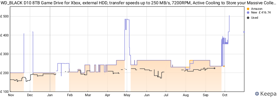 WD_BLACK D10 8TB Game Drive for Xbox, external HDD, transfer speeds up to 250 MB/s, 7200RPM, Active Cooling to Store your Massive Collection, 1 Month Xbox Game Pass, black price history (last 12 months)