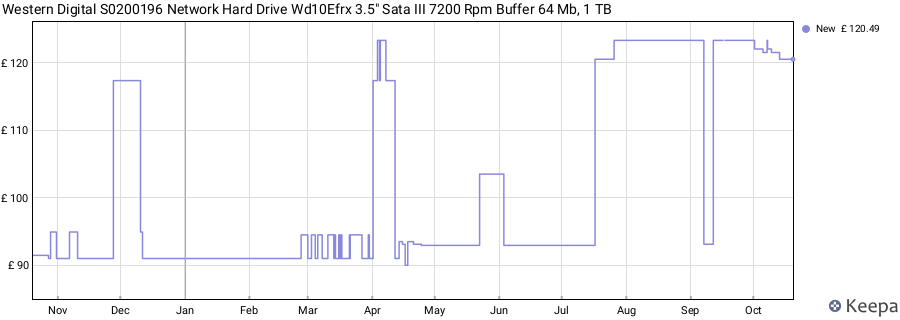 Western Digital S0200196 Network Hard Drive Wd10Efrx 3.5" Sata III 7200 Rpm Buffer 64 Mb, 1 TB price history (last 12 months)
