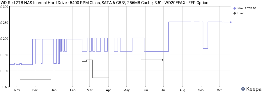WD Red 2TB NAS Internal Hard Drive - 5400 RPM Class, SATA 6 GB/S, 256MB Cache, 3.5" - WD20EFAX - FFP Option price history (last 12 months)