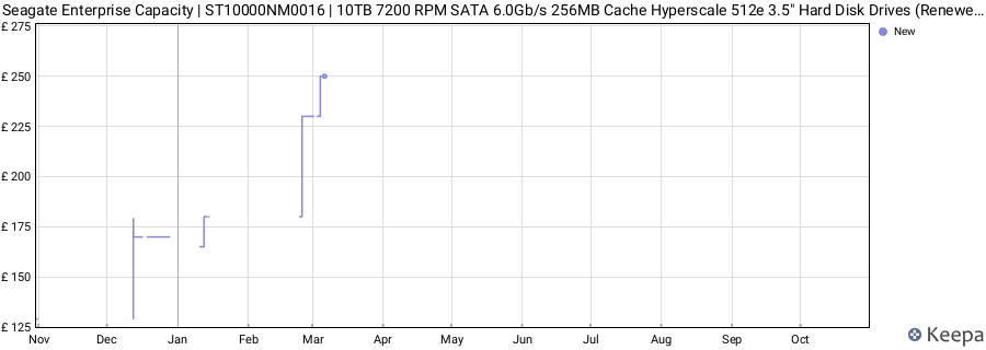 Seagate Enterprise Capacity | ST10000NM0016 | 10TB 7200 RPM SATA 6.0Gb/s 256MB Cache Hyperscale 512e 3.5" Hard Disk Drives (Renewed) price history (last 12 months)