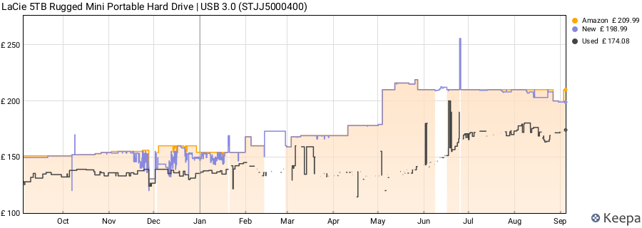 LaCie 5TB Rugged Mini Portable Hard Drive | USB 3.0 (STJJ5000400) price history (last 12 months)