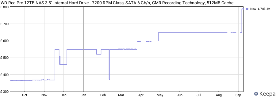WD Red Pro 12TB NAS 3.5" Internal Hard Drive - 7200 RPM Class, SATA 6 Gb/s, CMR Recording Technology, 512MB Cache price history (last 12 months)