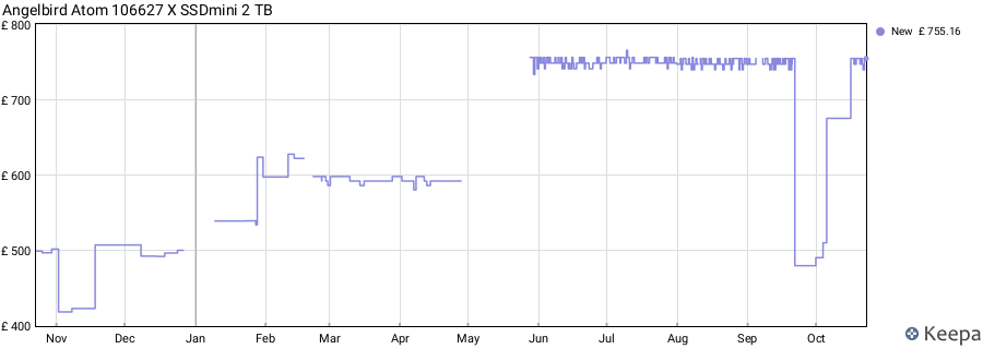 Angelbird Atom 106627 X SSDmini 2 TB price history (last 12 months)