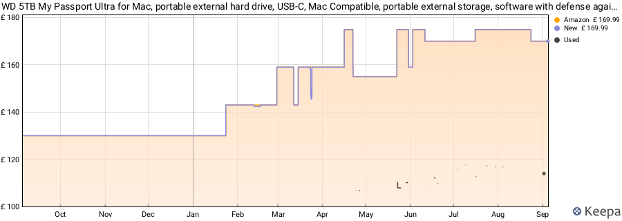 WD 5TB My Passport Ultra for Mac, portable external hard drive, USB-C, Mac Compatible, portable external storage, software with defense against ransomware, backup and password protection, Silver price history (last 12 months)
