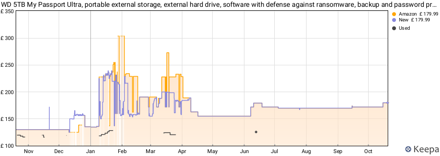 WD 5TB My Passport Ultra, portable external storage, external hard drive, software with defense against ransomware, backup and password protection, Works with PC, Xbox S|X, PS5, PS4, Midnight Blue price history (last 12 months)