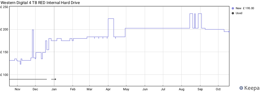 Western Digital 4 TB RED Internal Hard Drive price history (last 12 months)