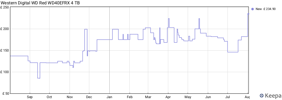 Western Digital WD Red WD40EFRX 4 TB price history (last 12 months)