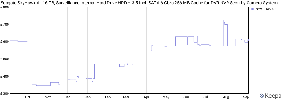 Seagate SkyHawk AI, 16 TB, Surveillance Internal Hard Drive HDD – 3.5 Inch SATA 6 Gb/s 256 MB Cache for DVR NVR Security Camera System, and Three-year Rescue Services (ST16000VE00) price history (last 12 months)