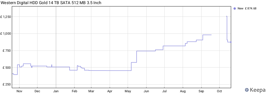 Western Digital HDD Gold 14 TB SATA 512 MB 3.5 Inch price history (last 12 months)