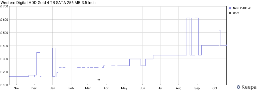 Western Digital HDD Gold 4 TB SATA 256 MB 3.5 Inch price history (last 12 months)