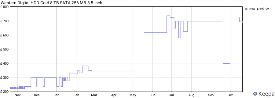 Western Digital HDD Gold 8 TB SATA 256 MB 3.5 Inch price history (last 12 months)