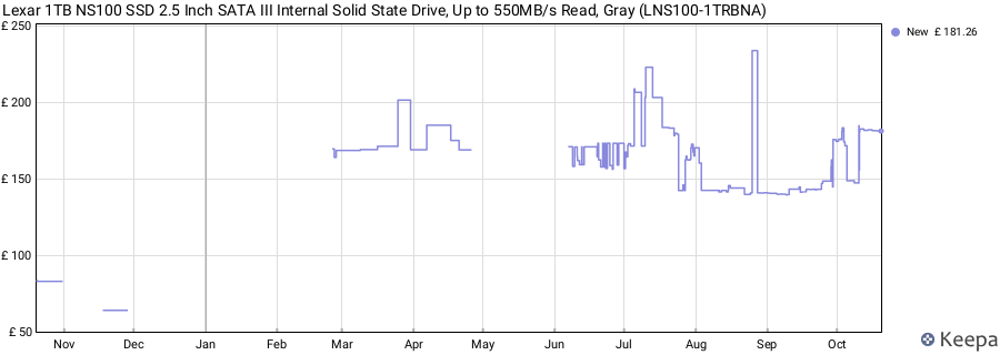 Lexar 1TB NS100 SSD 2.5 Inch SATA III Internal Solid State Drive, Up to 550MB/s Read, Gray (LNS100-1TRBNA) price history (last 12 months)