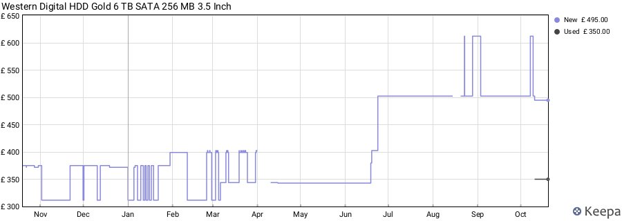 Western Digital HDD Gold 6 TB SATA 256 MB 3.5 Inch price history (last 12 months)