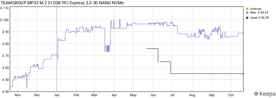 TEAMGROUP MP33 M.2 512GB PCI Express 3.0 3D NAND NVMe price history (last 12 months)