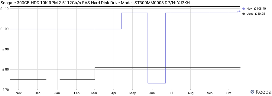 Seagate 300GB HDD 10K RPM 2.5" 12Gb/s SAS Hard Disk Drive Model: ST300MM0008 DP/N: YJ2KH price history (last 12 months)