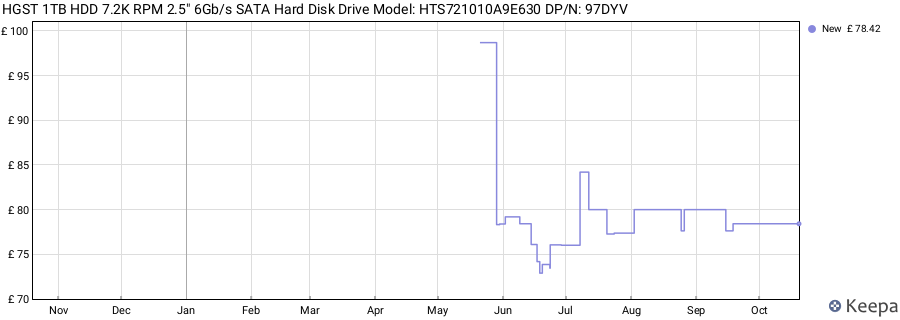 HGST 1TB HDD 7.2K RPM 2.5" 6Gb/s SATA Hard Disk Drive Model: HTS721010A9E630 DP/N: 97DYV price history (last 12 months)