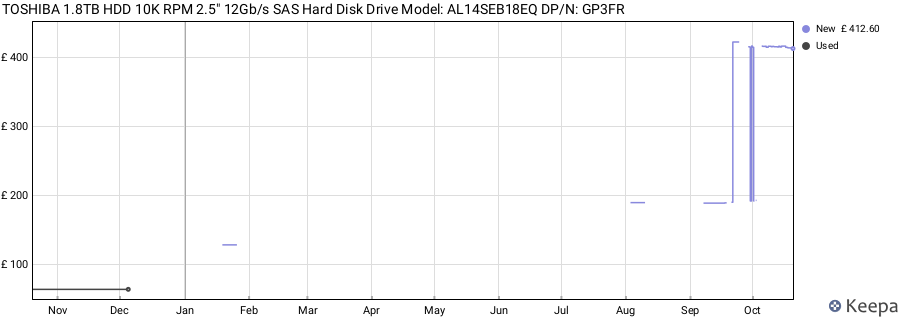TOSHIBA 1.8TB HDD 10K RPM 2.5" 12Gb/s SAS Hard Disk Drive Model: AL14SEB18EQ DP/N: GP3FR price history (last 12 months)