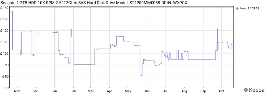 Seagate 1.2TB HDD 10K RPM 2.5" 12Gb/s SAS Hard Disk Drive Model: ST1200MM0088 DP/N: WXPCX price history (last 12 months)