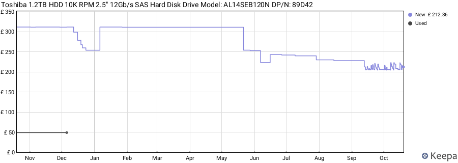 Toshiba 1.2TB HDD 10K RPM 2.5" 12Gb/s SAS Hard Disk Drive Model: AL14SEB120N DP/N: 89D42 price history (last 12 months)