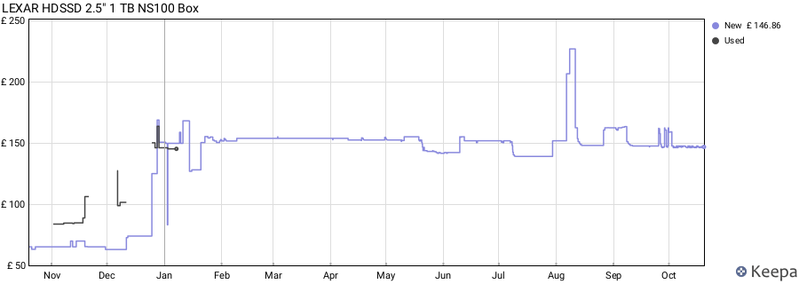LEXAR HDSSD 2.5" 1 TB NS100 Box price history (last 12 months)