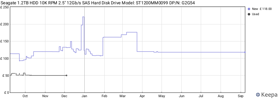 Seagate 1.2TB HDD 10K RPM 2.5" 12Gb/s SAS Hard Disk Drive Model: ST1200MM0099 DP/N: G2G54 price history (last 12 months)