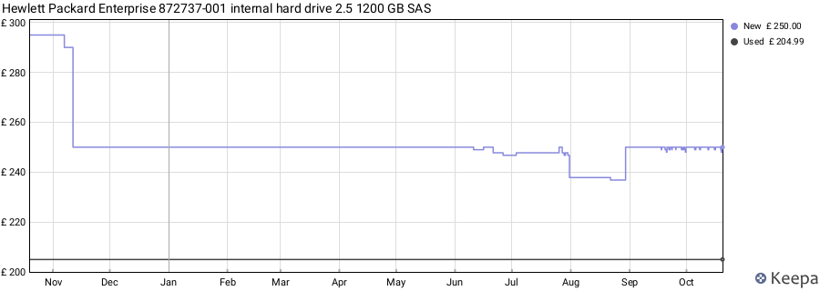 Hewlett Packard Enterprise 872737-001 internal hard drive 2.5 1200 GB SAS price history (last 12 months)