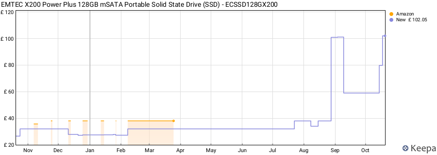EMTEC X200 Power Plus 128GB mSATA Portable Solid State Drive (SSD) - ECSSD128GX200 price history (last 12 months)