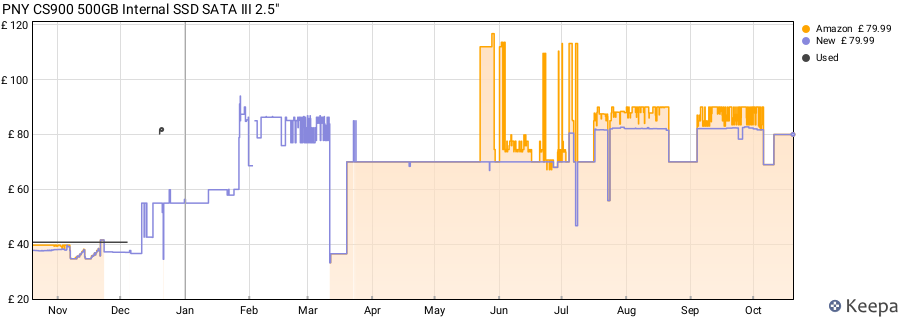 PNY CS900 500GB Internal SSD SATA III 2.5" price history (last 12 months)