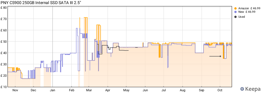 PNY CS900 250GB Internal SSD SATA III 2.5" price history (last 12 months)