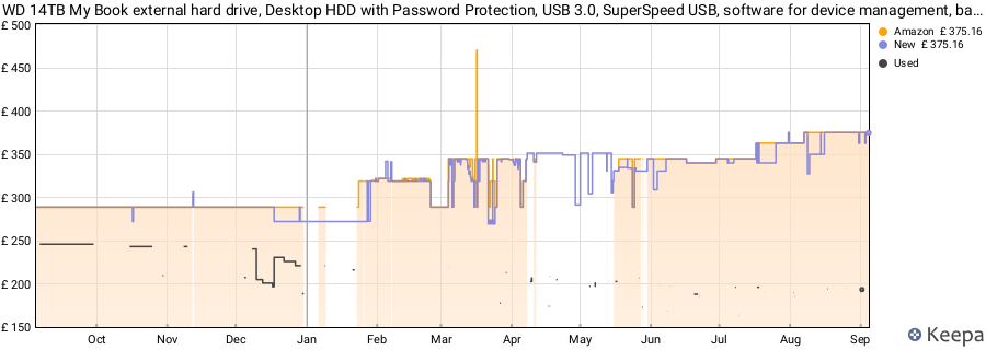 WD 14TB My Book external hard drive, Desktop HDD with Password Protection, USB 3.0, SuperSpeed USB, software for device management, backup, hardware encryption, works with PC and Mac, Black price history (last 12 months)