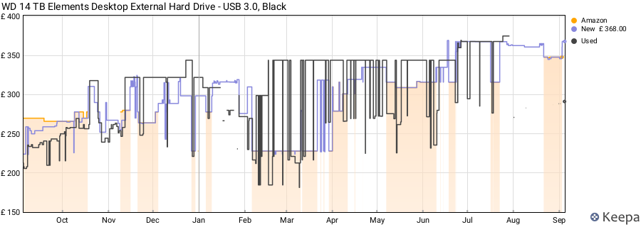 WD 14 TB Elements Desktop External Hard Drive - USB 3.0, Black price history (last 12 months)